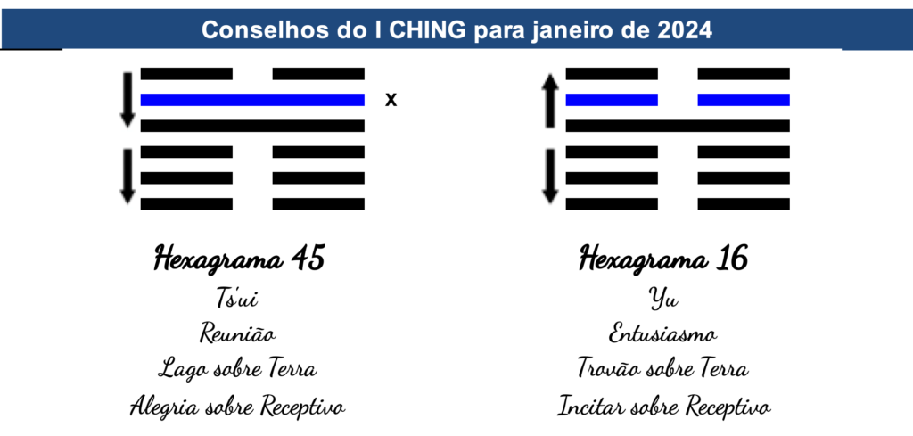 Hexagrama 45 - Reunião que se desdobra no Hexagrama 16 - Entusiasmo